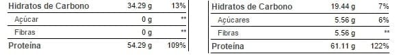 Comparativo de suplementos de Whey.