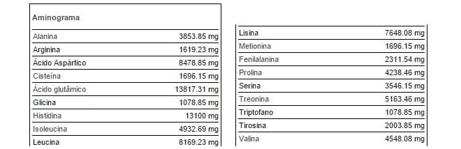 Total aminogram för vassle.
